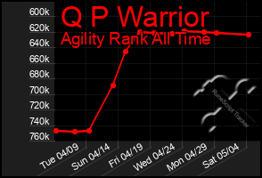 Total Graph of Q P Warrior