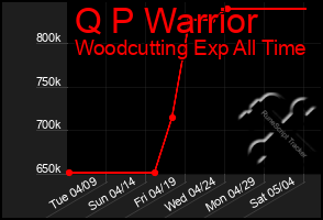 Total Graph of Q P Warrior