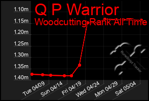 Total Graph of Q P Warrior