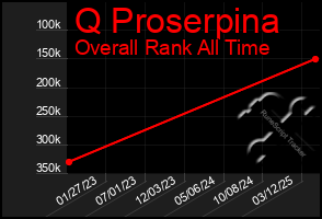 Total Graph of Q Proserpina