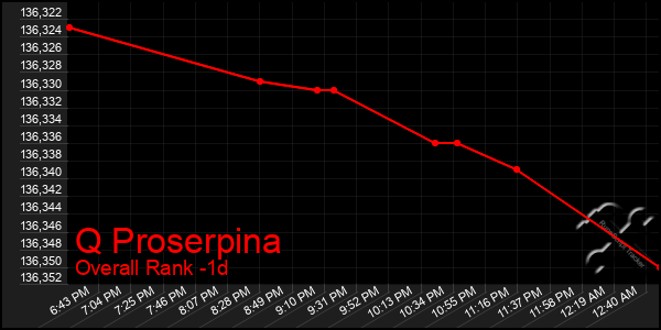 Last 24 Hours Graph of Q Proserpina
