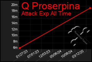 Total Graph of Q Proserpina