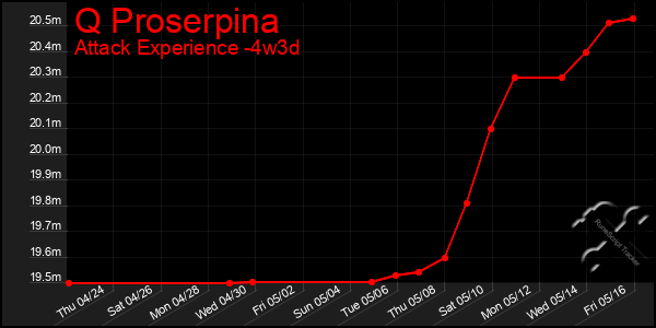 Last 31 Days Graph of Q Proserpina