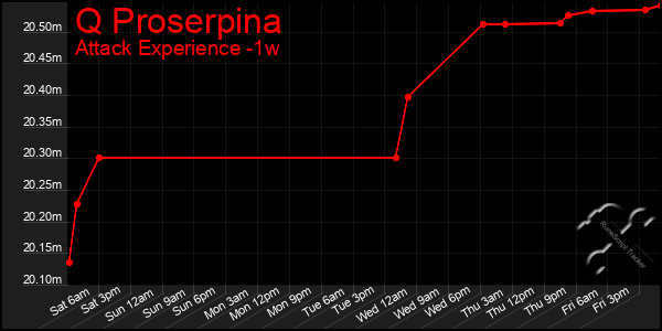 Last 7 Days Graph of Q Proserpina