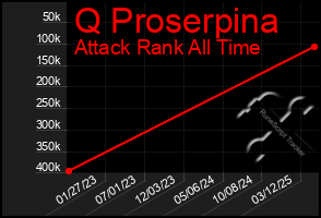 Total Graph of Q Proserpina