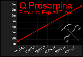 Total Graph of Q Proserpina
