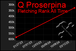 Total Graph of Q Proserpina