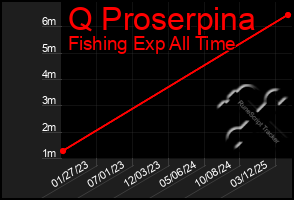 Total Graph of Q Proserpina
