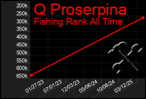 Total Graph of Q Proserpina