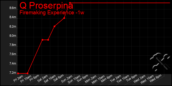 Last 7 Days Graph of Q Proserpina