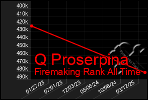 Total Graph of Q Proserpina