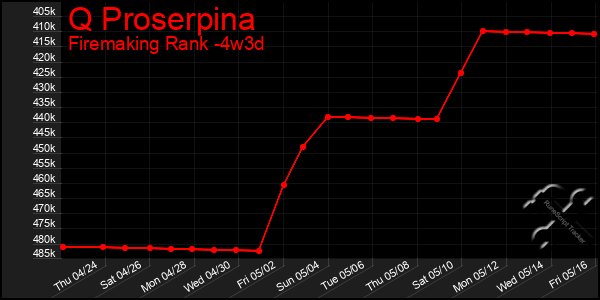 Last 31 Days Graph of Q Proserpina
