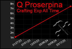 Total Graph of Q Proserpina