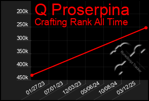 Total Graph of Q Proserpina
