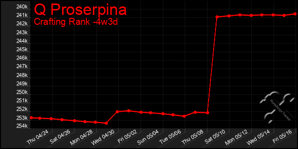 Last 31 Days Graph of Q Proserpina