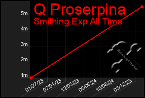 Total Graph of Q Proserpina
