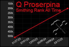 Total Graph of Q Proserpina