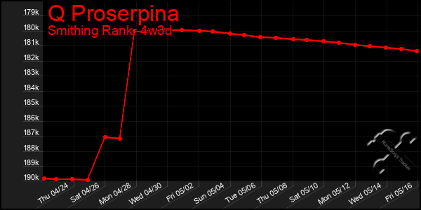 Last 31 Days Graph of Q Proserpina