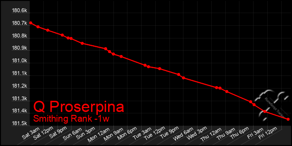 Last 7 Days Graph of Q Proserpina