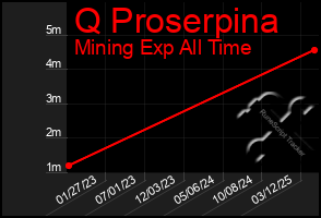 Total Graph of Q Proserpina