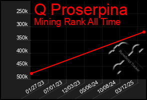 Total Graph of Q Proserpina