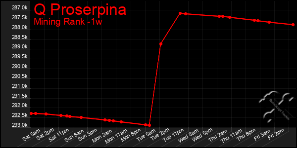 Last 7 Days Graph of Q Proserpina