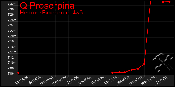 Last 31 Days Graph of Q Proserpina