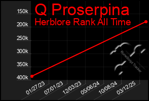 Total Graph of Q Proserpina
