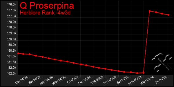 Last 31 Days Graph of Q Proserpina