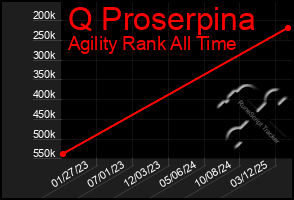 Total Graph of Q Proserpina
