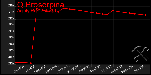 Last 31 Days Graph of Q Proserpina