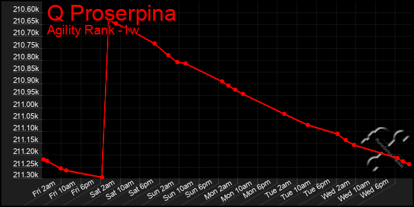 Last 7 Days Graph of Q Proserpina