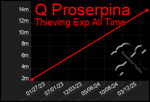 Total Graph of Q Proserpina