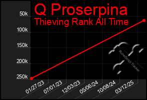 Total Graph of Q Proserpina