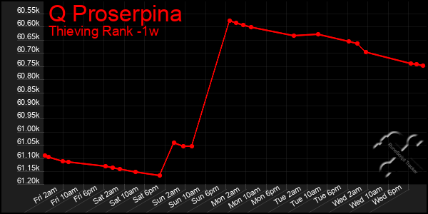Last 7 Days Graph of Q Proserpina