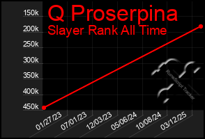 Total Graph of Q Proserpina