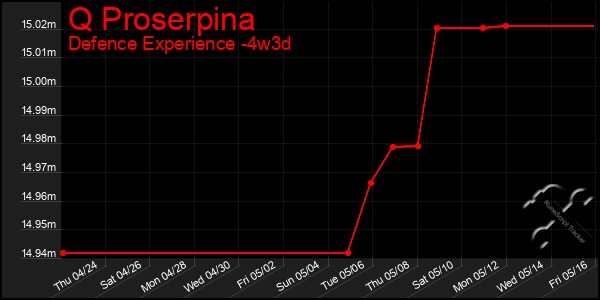 Last 31 Days Graph of Q Proserpina