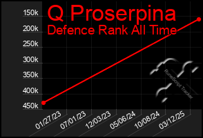 Total Graph of Q Proserpina