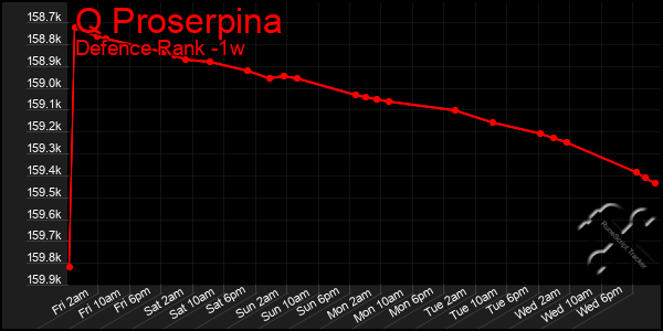 Last 7 Days Graph of Q Proserpina