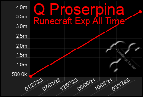 Total Graph of Q Proserpina