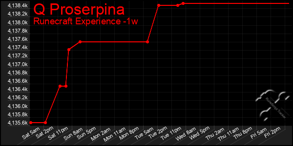 Last 7 Days Graph of Q Proserpina