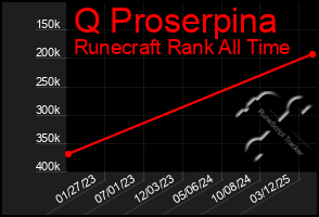 Total Graph of Q Proserpina