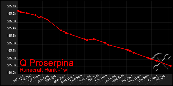 Last 7 Days Graph of Q Proserpina