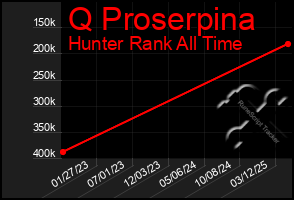 Total Graph of Q Proserpina