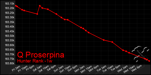 Last 7 Days Graph of Q Proserpina