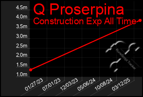 Total Graph of Q Proserpina