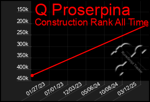 Total Graph of Q Proserpina