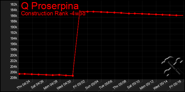 Last 31 Days Graph of Q Proserpina