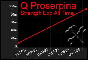 Total Graph of Q Proserpina