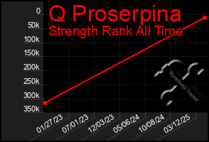 Total Graph of Q Proserpina
